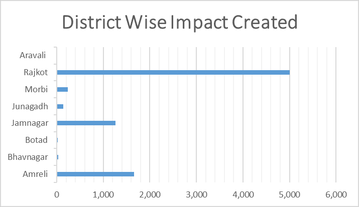 District-Level Impact Overview